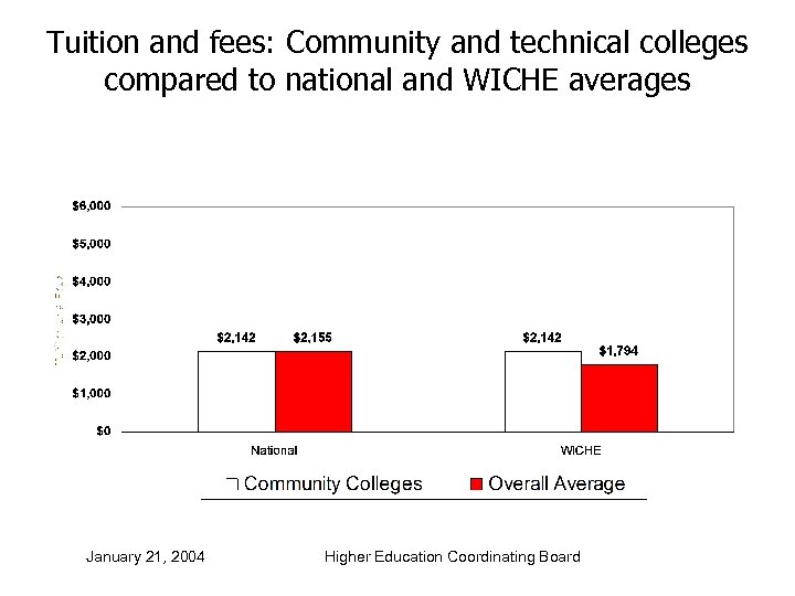 Tuition and fees: Community and technical colleges compared to national and WICHE averages January