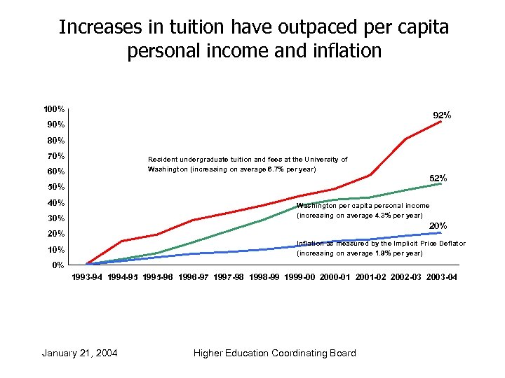 Increases in tuition have outpaced per capita personal income and inflation 100% 92% 90%