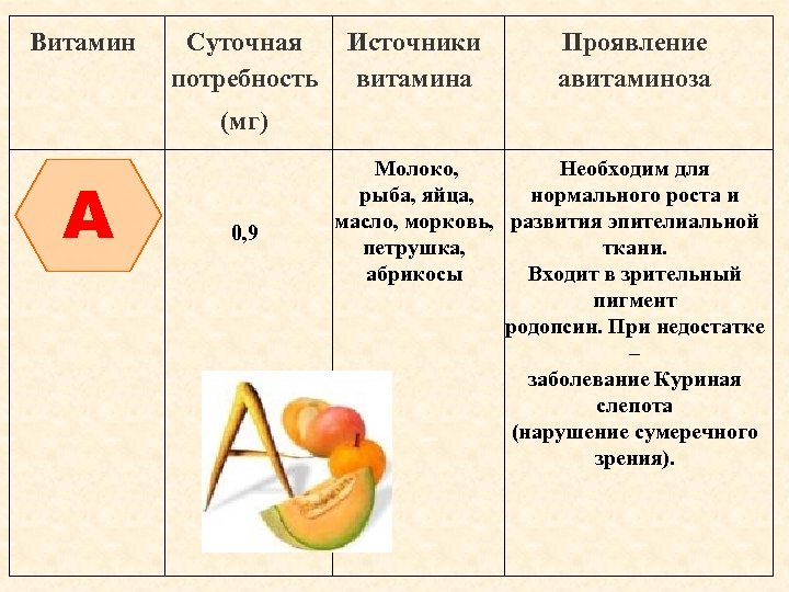 Витамин Суточная потребность Источники витамина Проявление авитаминоза (мг) A 0, 9 Молоко, Необходим для