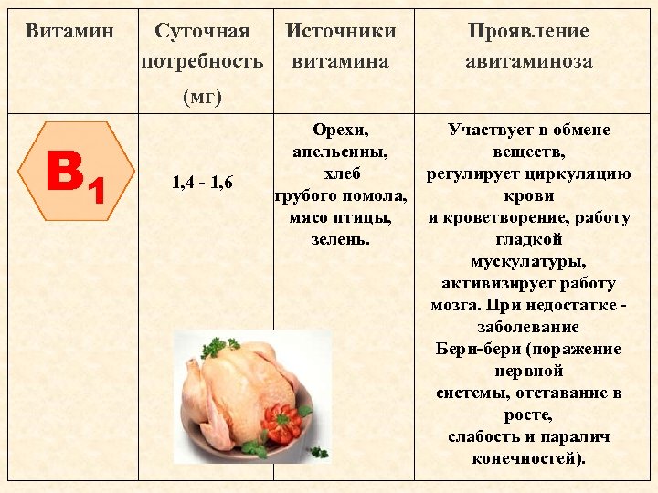 Витамин Суточная Источники потребность витамина Проявление авитаминоза (мг) B 1 1, 4 - 1,
