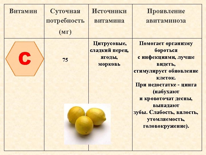 Витамин Суточная потребность Источники витамина Проявление авитаминоза (мг) C 75 Цитрусовые, Помогает организму сладкий