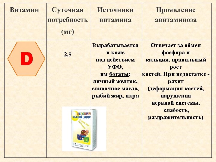 Витамин Суточная потребность Источники витамина Проявление авитаминоза (мг) D 2, 5 Вырабатывается Отвечает за