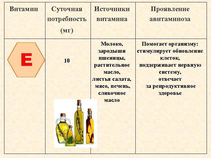 Витамин Суточная потребность Источники витамина Проявление авитаминоза (мг) E 10 Молоко, Помогает организму: зародыши