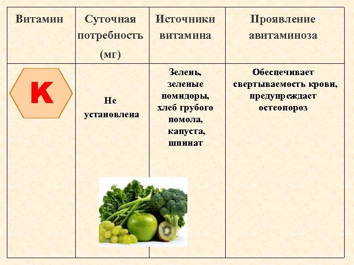 Витамин Суточная потребность Источники витамина Проявление авитаминоза Зелень, зеленые помидоры, хлеб грубого помола, капуста,