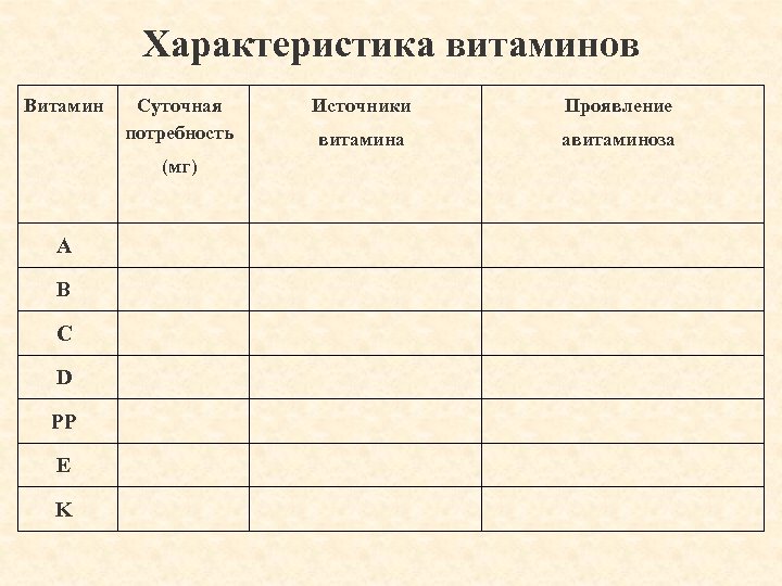 Характеристика витаминов Витамин Суточная потребность (мг) А В С D PP E K Источники