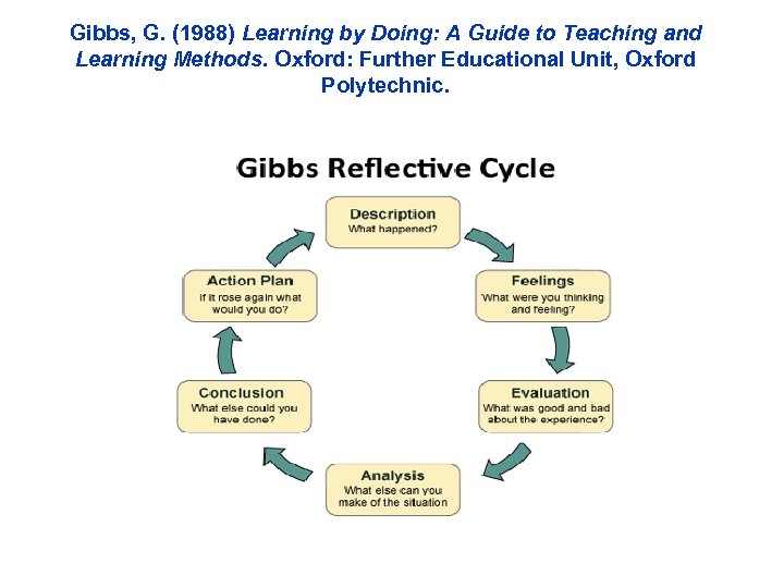 Gibbs, G. (1988) Learning by Doing: A Guide to Teaching and Learning Methods. Oxford: