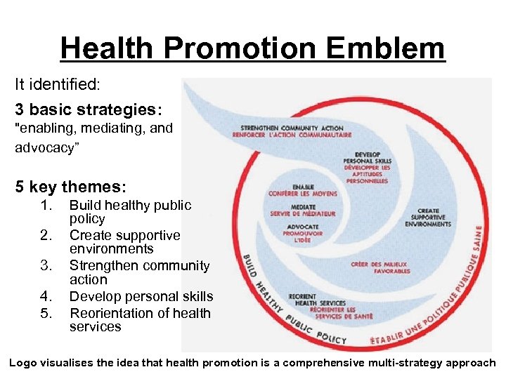  Health Promotion Emblem It identified: 3 basic strategies: "enabling, mediating, and advocacy” 5