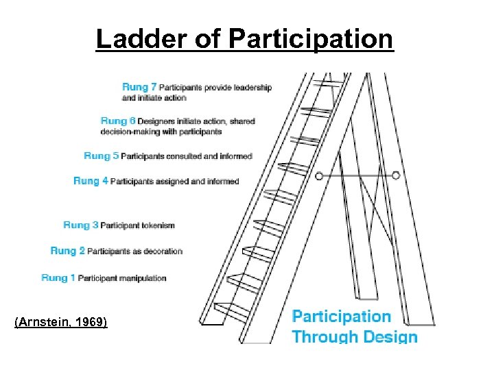 Ladder of Participation (Arnstein, 1969) 