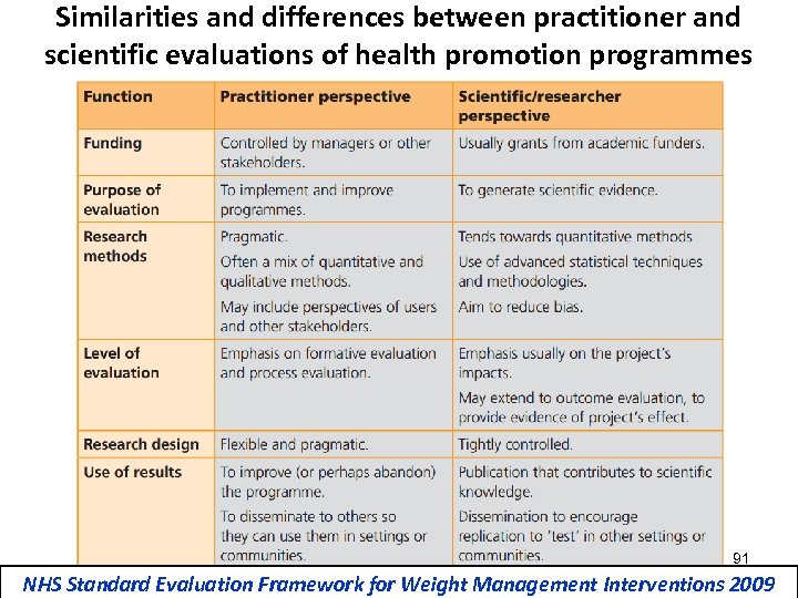 Similarities and differences between practitioner and scientific evaluations of health promotion programmes 91 NHS
