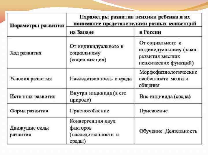 Движущие силы психического развития