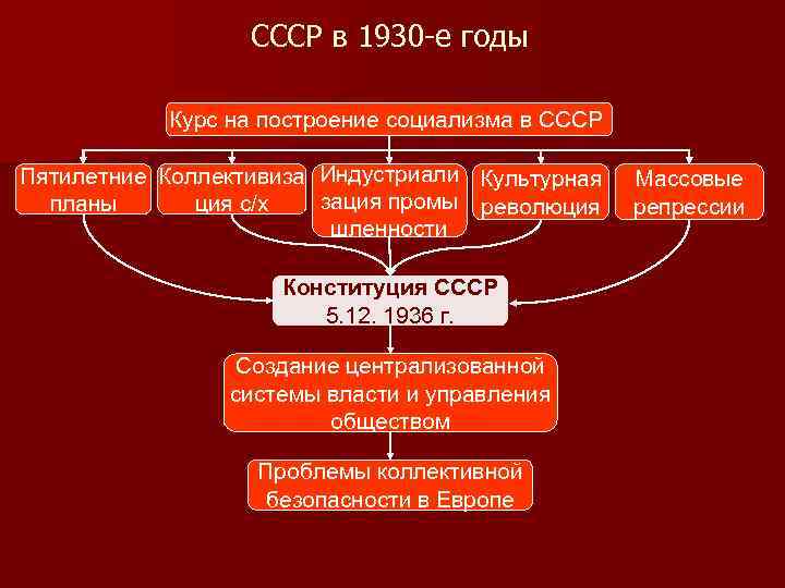 СССР в 1930 -е годы Курс на построение социализма в СССР Пятилетние Коллективиза Индустриали