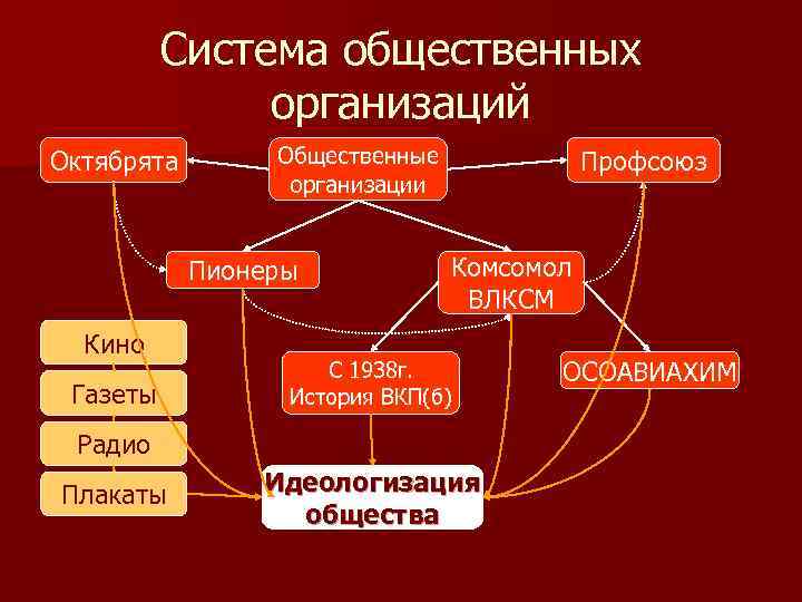 Система общественных организаций Октябрята Общественные организации Пионеры Кино Газеты Профсоюз Комсомол ВЛКСМ С 1938