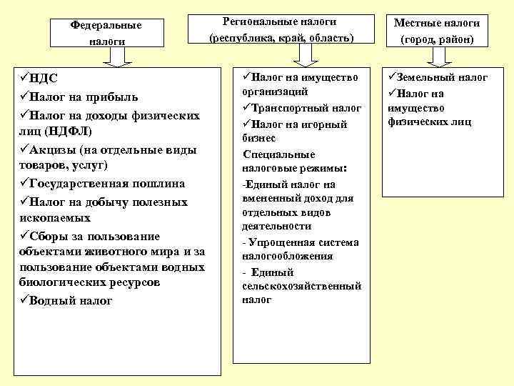 Федеральные налоги üНДС üНалог на прибыль üНалог на доходы физических лиц (НДФЛ) üАкцизы (на