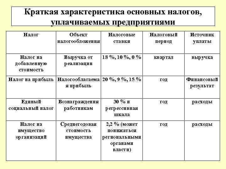 Краткая характеристика основных налогов, уплачиваемых предприятиями Налог Объект налогообложения Налоговые ставки Налоговый период Источник