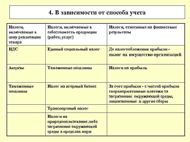 4. В зависимости от способа учета Налоги, включаемые в цену реализации товара Налоги, включаемые