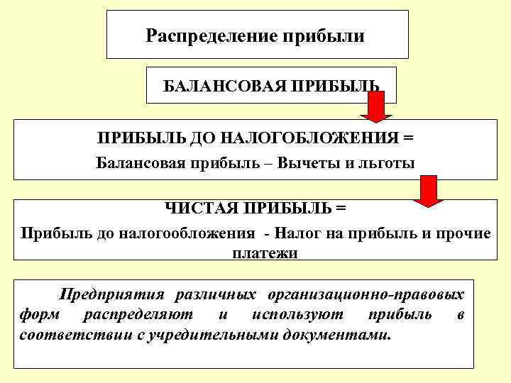 Распределение прибыли БАЛАНСОВАЯ ПРИБЫЛЬ ДО НАЛОГОБЛОЖЕНИЯ = Балансовая прибыль – Вычеты и льготы ЧИСТАЯ