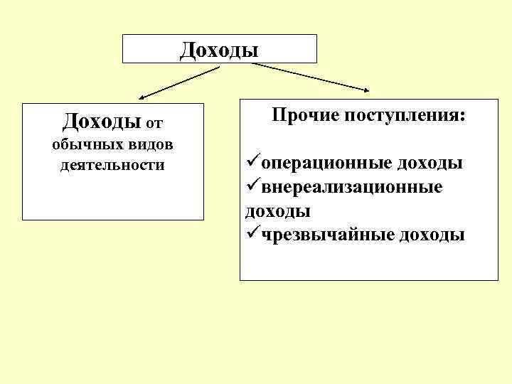 Доходы от обычных видов деятельности Прочие поступления: üоперационные доходы üвнереализационные доходы üчрезвычайные доходы 