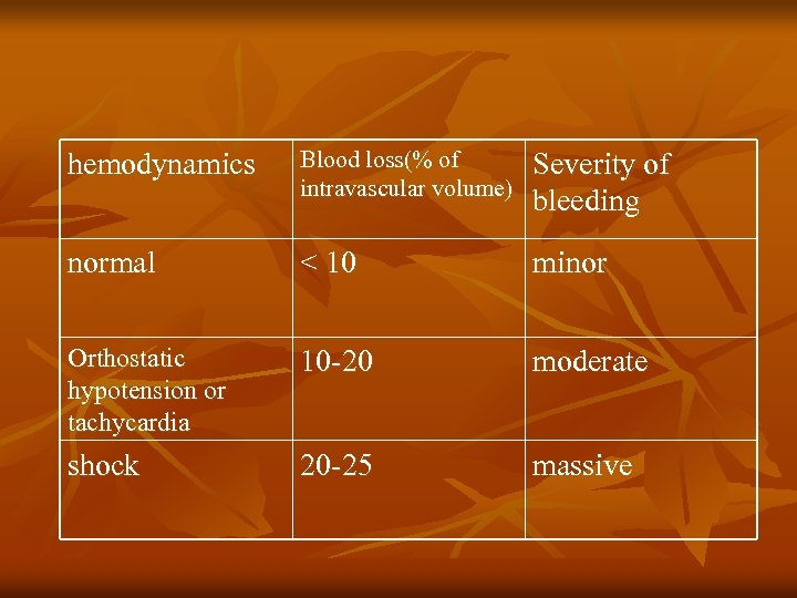 hemodynamics Blood loss(% of intravascular volume) Severity of bleeding normal < 10 minor Orthostatic