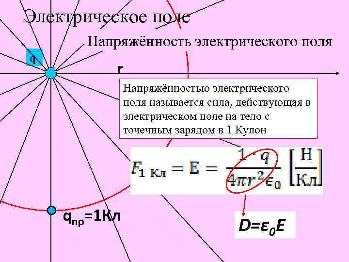 Электрическое поле Напряжённость электрического поля q r Напряжённостью электрического поля называется сила, действующая в