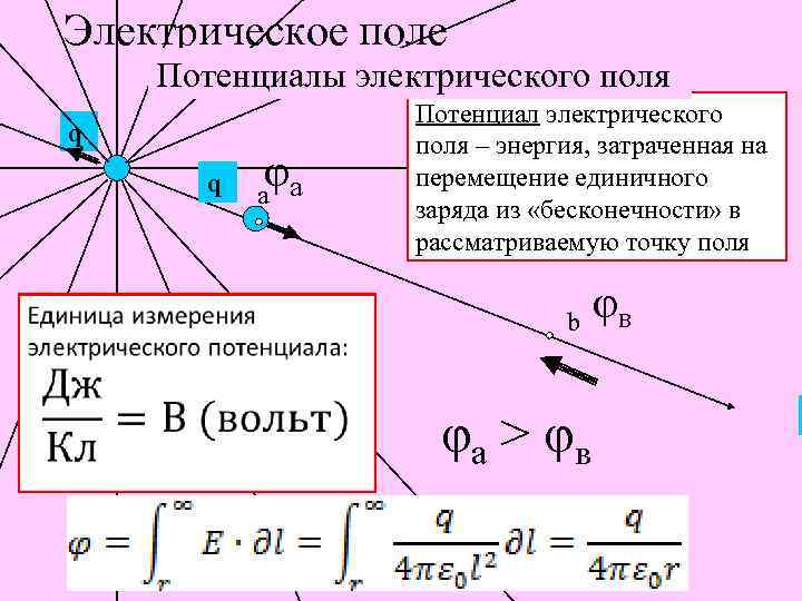 Электрическое поле Потенциалы электрического поля q q φа a Потенциал электрического поля – энергия,