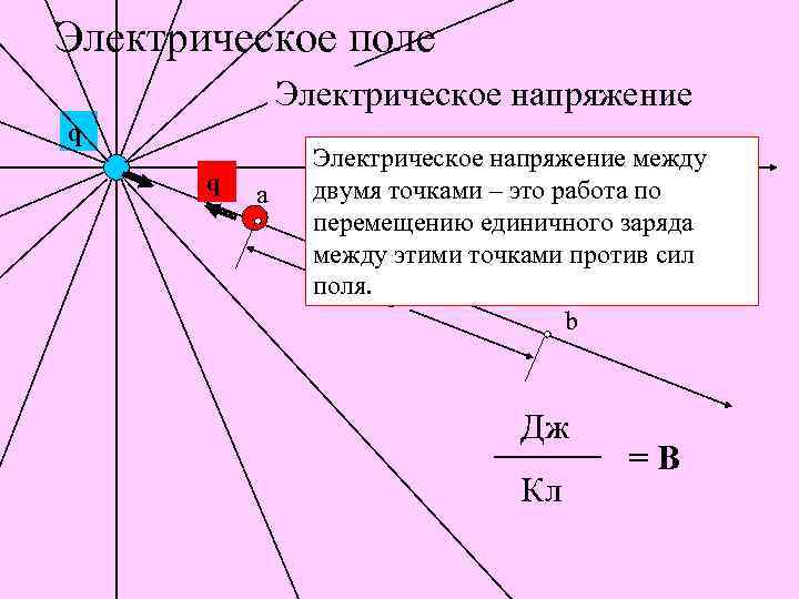 Электрическое поле Электрическое напряжение q q a Электрическое напряжение между двумя точками – это