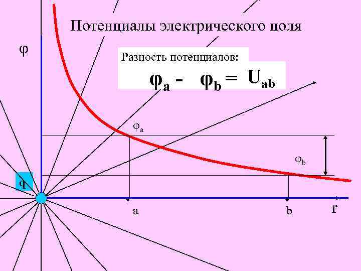 Потенциалы электрического поля φ Разность потенциалов: φa - φb = Uab φa φb q