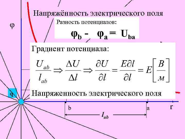 Напряжённость электрического поля φ Разность потенциалов: φb - φa = Uba Градиент потенциала: φb