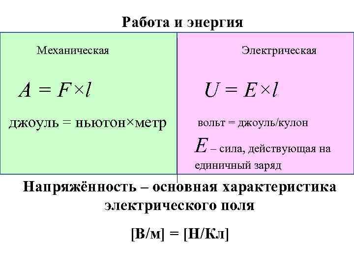 Работа и энергия Механическая Электрическая А = F×l U = E×l джоуль = ньютон×метр