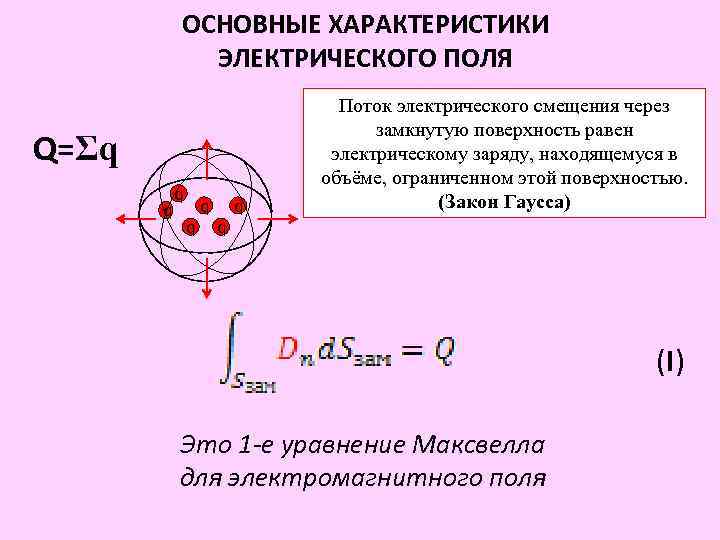 ОСНОВНЫЕ ХАРАКТЕРИСТИКИ ЭЛЕКТРИЧЕСКОГО ПОЛЯ Q=Σq q q q Поток электрического смещения через замкнутую поверхность