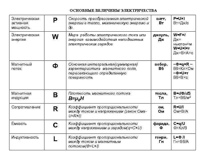 ОСНОВНЫЕ ВЕЛИЧИНЫ ЭЛЕКТРИЧЕСТВА Электрическая активная мощность P Скорость преобразования электрической энергии в тепло, механическую