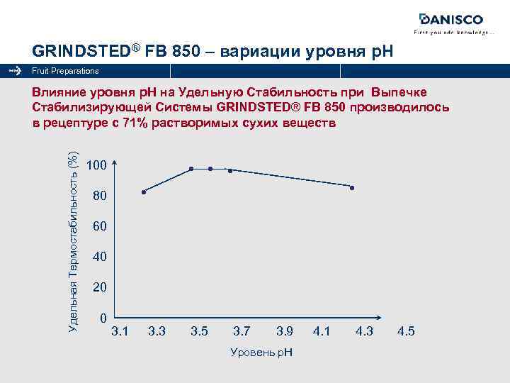 GRINDSTED® FB 850 – вариации уровня p. H Fruit Preparations Удельная Термостабильность (%) Влияние