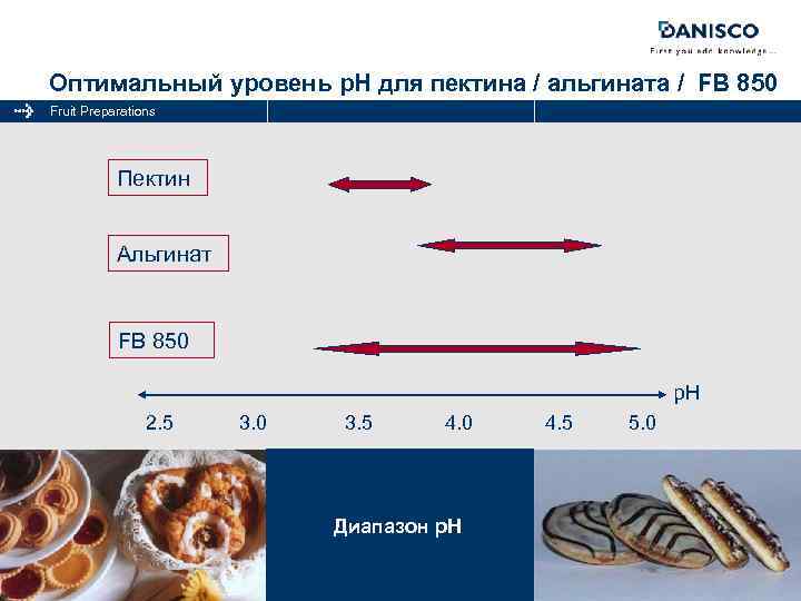 Оптимальный уровень p. H для пектина / альгината / FB 850 Fruit Preparations Пектин