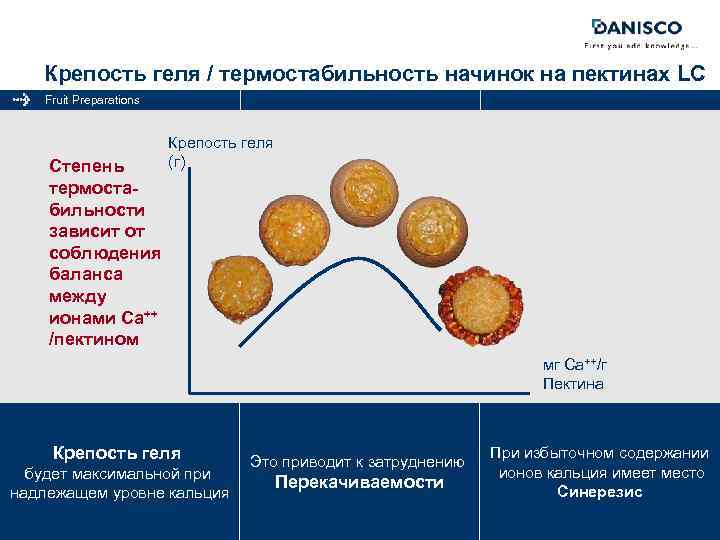 Крепость геля / термостабильность начинок на пектинах LC Fruit Preparations Степень термостабильности зависит от