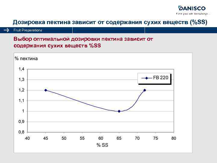 Дозировка пектина зависит от содержания сухих веществ (%SS) Fruit Preparations Выбор оптимальной дозировки пектина