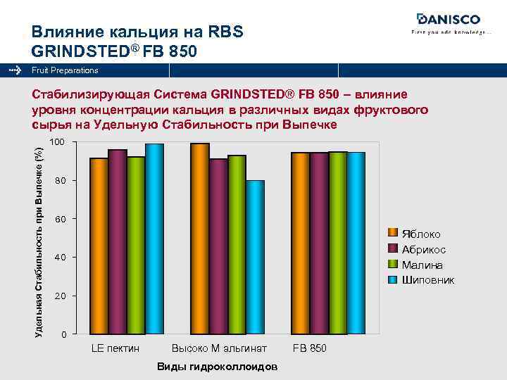 Влияние кальция на RBS GRINDSTED® FB 850 Fruit Preparations Стабилизирующая Система GRINDSTED® FB 850