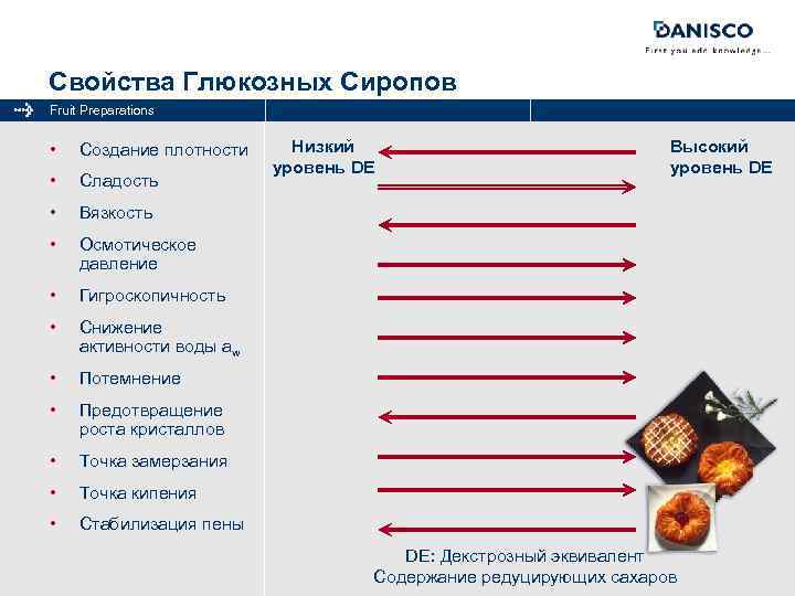 Свойства Глюкозных Сиропов LOW DE Fruit Preparations • Создание плотности • Сладость • Осмотическое