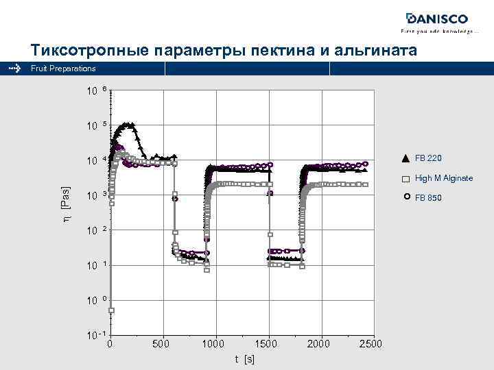 Тиксотропные параметры пектина и альгината Fruit Preparations 10 6 10 5 10 4 FB