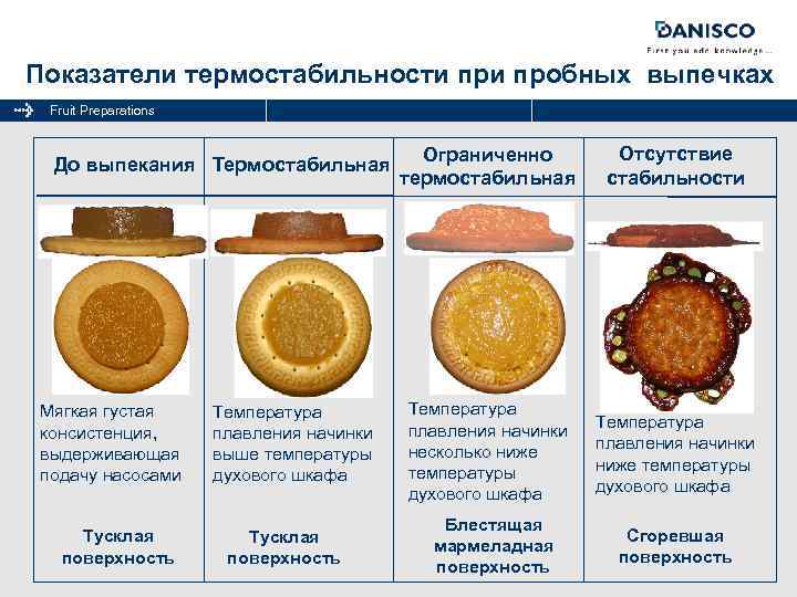 Показатели термостабильности пробных выпечках Fruit Preparations До выпекания Термостабильная Мягкая густая консистенция, выдерживающая подачу