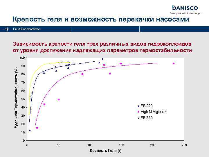 Крепость геля и возможность перекачки насосами Fruit Preparations Зависимость крепости геля трех различных видов