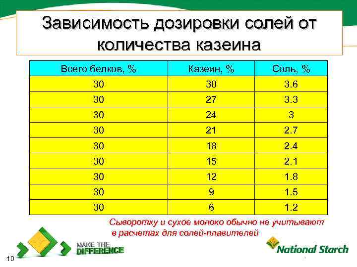 Зависимость дозировки солей от количества казеина Всего белков, % Казеин, % Соль, % 30