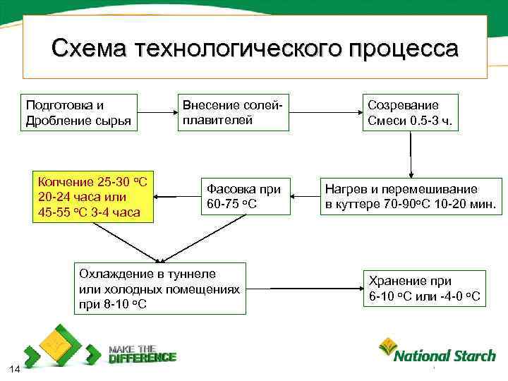 Схема технологического процесса Подготовка и Дробление сырья Копчение 25 -30 о. С 20 -24