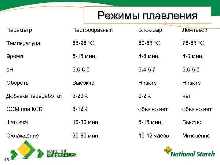 Режимы плавления Параметр Пастообразный Блок-сыр Ломтевой Температура 85 -98 о. С 80 -85 о.