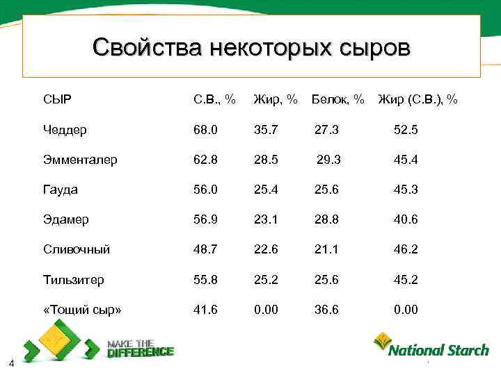 Свойства некоторых сыров СЫР Жир, % Белок, % Чеддер 68. 0 35. 7 27.