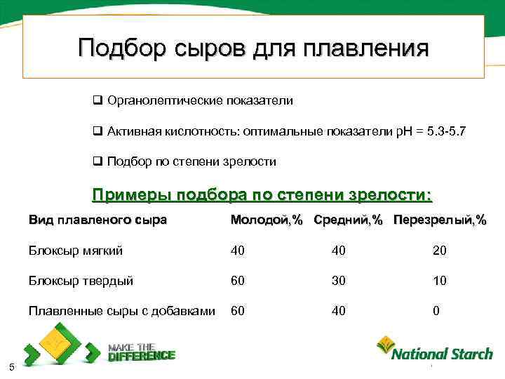 Подбор сыров для плавления q Органолептические показатели q Активная кислотность: оптимальные показатели р. Н