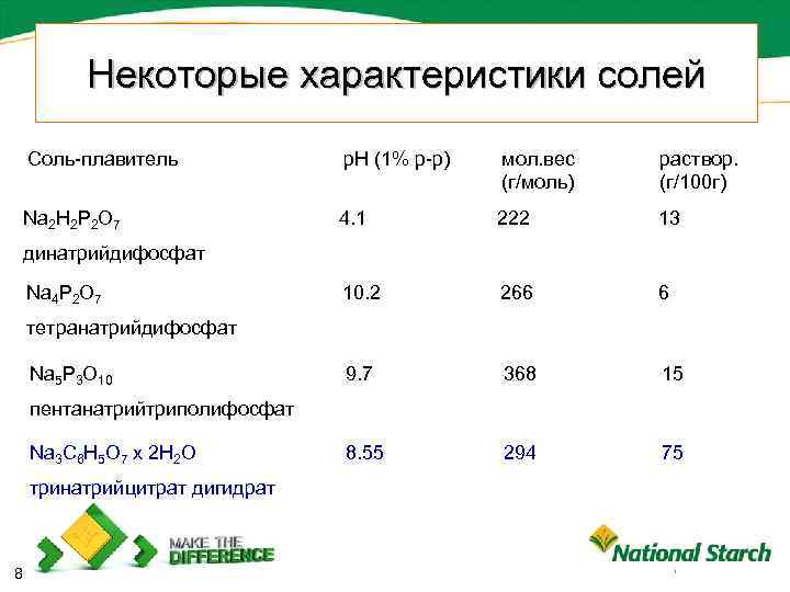 Некоторые характеристики солей Соль-плавитель р. Н (1% р-р) мол. вес (г/моль) раствор. (г/100 г)