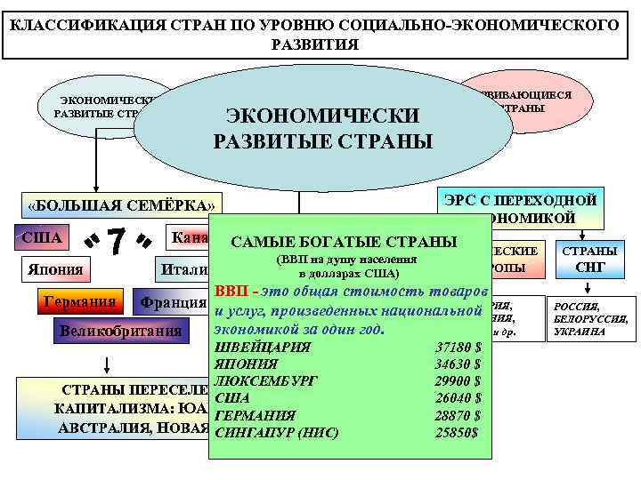 КЛАССИФИКАЦИЯ СТРАН ПО УРОВНЮ СОЦИАЛЬНО-ЭКОНОМИЧЕСКОГО РАЗВИТИЯ ЭКОНОМИЧЕСКИ РАЗВИТЫЕ СТРАНЫ С ПЕРЕХОДНОЙ ЭКОНОМИКОЙ ЭКОНОМИЧЕСКИ РАЗВИТЫЕ