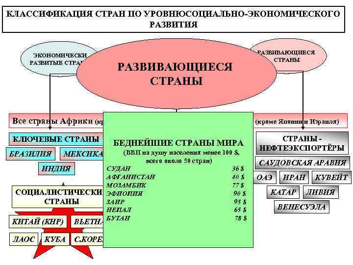 КЛАССИФИКАЦИЯ СТРАН ПО УРОВНЮСОЦИАЛЬНО-ЭКОНОМИЧЕСКОГО РАЗВИТИЯ ЭКОНОМИЧЕСКИ РАЗВИТЫЕ СТРАНЫ С ПЕРЕХОДНОЙ ЭКОНОМИКОЙ РАЗВИВАЮЩИЕСЯ СТРАНЫ Все