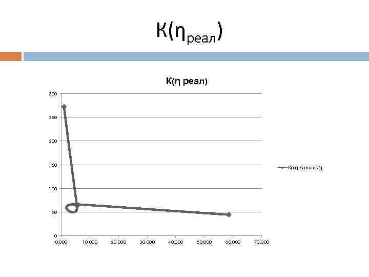 К(ηреал) К(η реал) 300 250 200 150 К(η(реальная)) 100 50 0 0. 000 10.