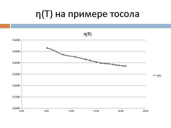 η(Т) на примере тосола η(Т) 0. 6000 0. 5000 0. 4000 0. 3000 η(Т)