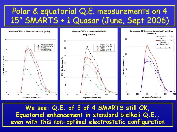 Polar & equatorial Q. E. measurements on 4 15” SMARTS + 1 Quasar (June,